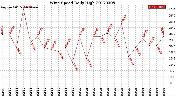 Milwaukee Weather Wind Speed<br>Daily High