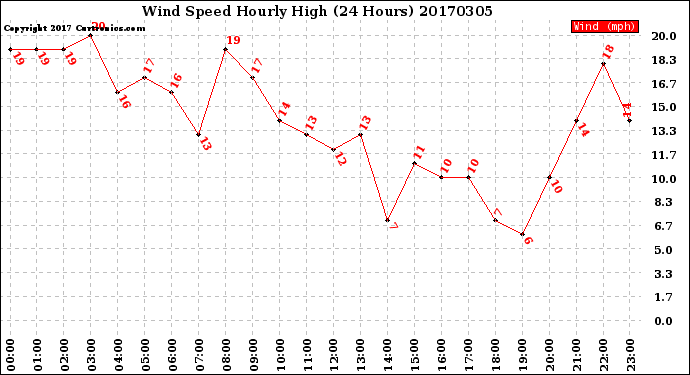 Milwaukee Weather Wind Speed<br>Hourly High<br>(24 Hours)