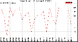 Milwaukee Weather Wind Direction<br>Daily High