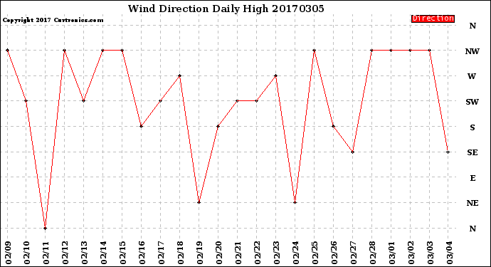 Milwaukee Weather Wind Direction<br>Daily High