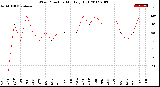 Milwaukee Weather Wind Direction<br>Monthly High