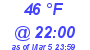 Milwaukee Weather Dewpoint High High Today