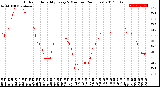 Milwaukee Weather Outdoor Humidity<br>Every 5 Minutes<br>(24 Hours)