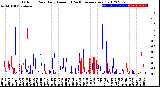 Milwaukee Weather Outdoor Rain<br>Daily Amount<br>(Past/Previous Year)