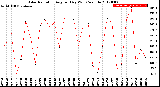 Milwaukee Weather Solar Radiation<br>Avg per Day W/m2/minute