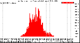 Milwaukee Weather Solar Radiation<br>per Minute<br>(24 Hours)