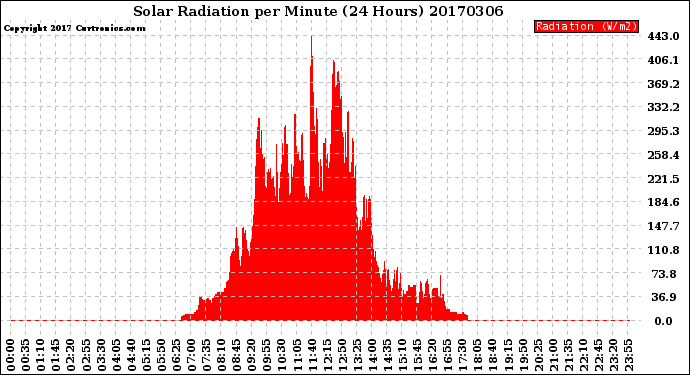 Milwaukee Weather Solar Radiation<br>per Minute<br>(24 Hours)