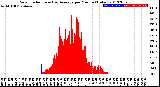 Milwaukee Weather Solar Radiation<br>& Day Average<br>per Minute<br>(Today)