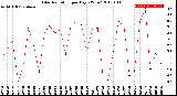 Milwaukee Weather Solar Radiation<br>per Day KW/m2