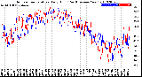 Milwaukee Weather Outdoor Temperature<br>Daily High<br>(Past/Previous Year)