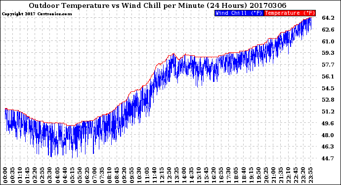 Milwaukee Weather Outdoor Temperature<br>vs Wind Chill<br>per Minute<br>(24 Hours)