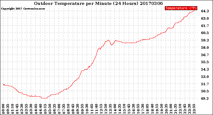 Milwaukee Weather Outdoor Temperature<br>per Minute<br>(24 Hours)