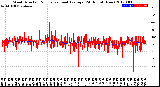 Milwaukee Weather Wind Direction<br>Normalized and Average<br>(24 Hours) (New)