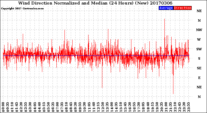 Milwaukee Weather Wind Direction<br>Normalized and Median<br>(24 Hours) (New)