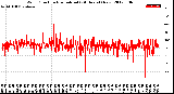 Milwaukee Weather Wind Direction<br>Normalized<br>(24 Hours) (New)