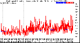 Milwaukee Weather Wind Speed<br>Actual and Average<br>by Minute<br>(24 Hours) (New)