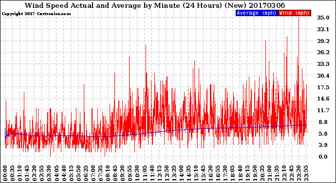 Milwaukee Weather Wind Speed<br>Actual and Average<br>by Minute<br>(24 Hours) (New)