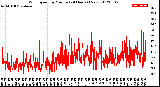 Milwaukee Weather Wind Speed<br>by Minute<br>(24 Hours) (New)