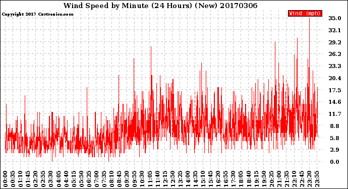 Milwaukee Weather Wind Speed<br>by Minute<br>(24 Hours) (New)