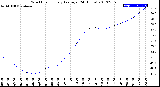 Milwaukee Weather Wind Chill<br>Hourly Average<br>(24 Hours)