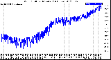 Milwaukee Weather Wind Chill<br>per Minute<br>(24 Hours)