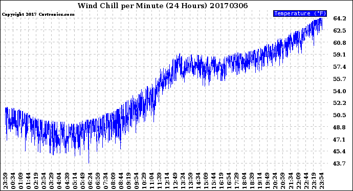 Milwaukee Weather Wind Chill<br>per Minute<br>(24 Hours)