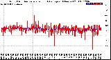 Milwaukee Weather Wind Direction<br>Normalized and Average<br>(24 Hours) (Old)