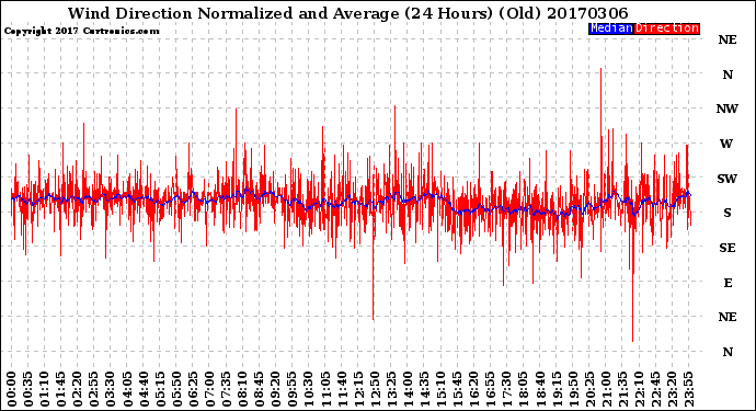 Milwaukee Weather Wind Direction<br>Normalized and Average<br>(24 Hours) (Old)