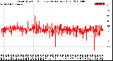 Milwaukee Weather Wind Direction<br>Normalized<br>(24 Hours) (Old)