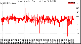 Milwaukee Weather Wind Direction<br>(24 Hours) (Raw)