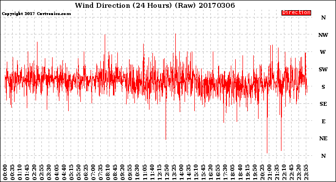 Milwaukee Weather Wind Direction<br>(24 Hours) (Raw)