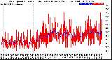 Milwaukee Weather Wind Speed<br>Actual and Median<br>by Minute<br>(24 Hours) (Old)