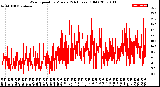 Milwaukee Weather Wind Speed<br>by Minute<br>(24 Hours) (Old)