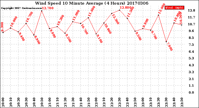 Milwaukee Weather Wind Speed<br>10 Minute Average<br>(4 Hours)