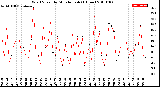 Milwaukee Weather Wind Speed<br>by Minute mph<br>(1 Hour)