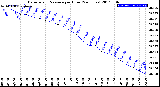 Milwaukee Weather Barometric Pressure<br>per Hour<br>(24 Hours)