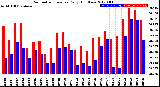 Milwaukee Weather Barometric Pressure<br>Daily High/Low