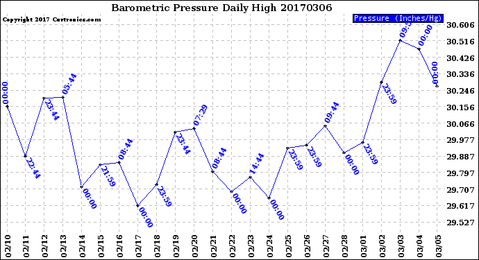 Milwaukee Weather Barometric Pressure<br>Daily High