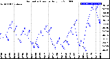 Milwaukee Weather Barometric Pressure<br>Daily Low