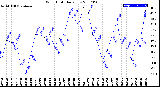 Milwaukee Weather Wind Chill<br>Daily Low