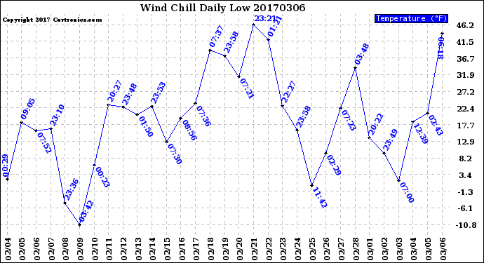 Milwaukee Weather Wind Chill<br>Daily Low