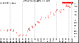 Milwaukee Weather Dew Point<br>(24 Hours)