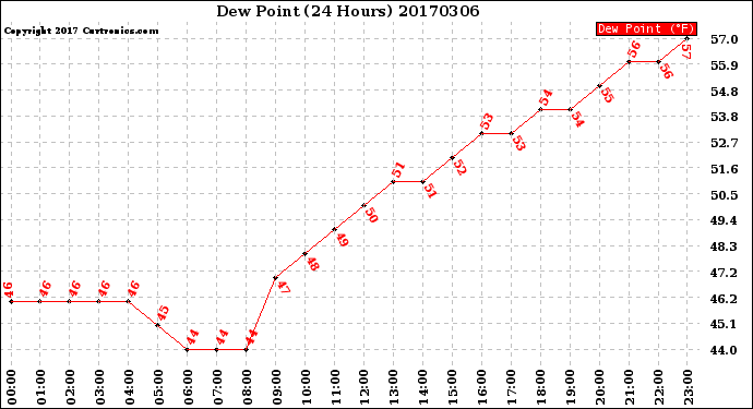 Milwaukee Weather Dew Point<br>(24 Hours)