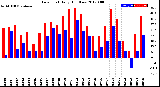 Milwaukee Weather Dew Point<br>Daily High/Low