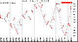 Milwaukee Weather Dew Point<br>Daily High