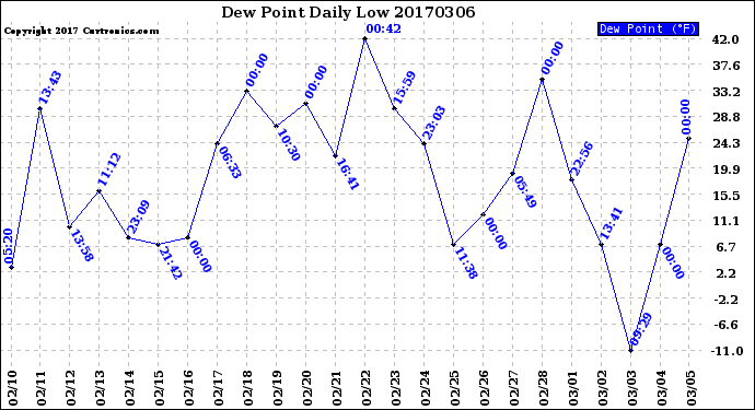 Milwaukee Weather Dew Point<br>Daily Low