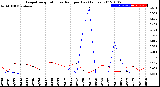 Milwaukee Weather Evapotranspiration<br>vs Rain per Day<br>(Inches)