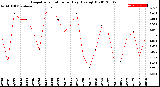 Milwaukee Weather Evapotranspiration<br>per Day (Ozs sq/ft)