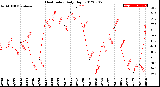 Milwaukee Weather Heat Index<br>Daily High