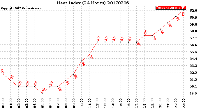 Milwaukee Weather Heat Index<br>(24 Hours)